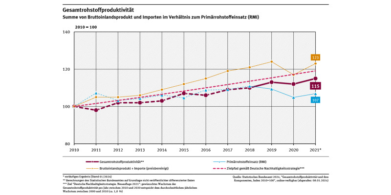Ein Diagramm zeigt die Gesamtrohstoffproduktivität sowie den „Primärrohstoffeinsatz“ und die Summe aus Bruttoinlandsprodukt und Wert der Importe zwischen 2010 und 2021 (2010 = 100).